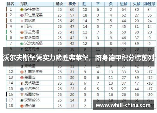 沃尔夫斯堡凭实力险胜弗莱堡，跻身德甲积分榜前列